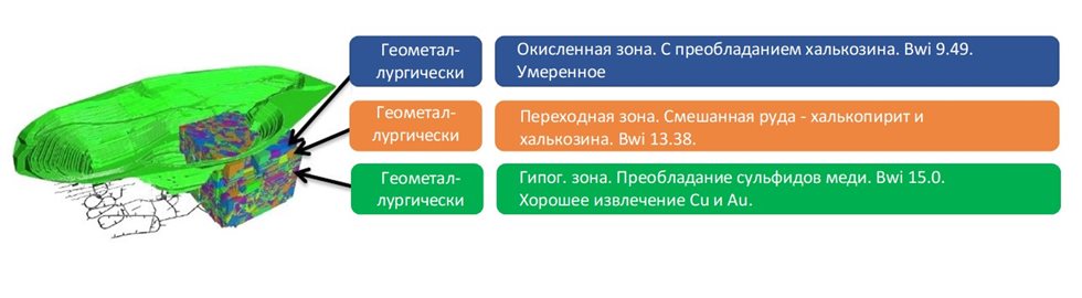 Типы руд на площадке RMG в Южной Грузии.
