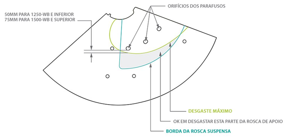 Ilustração do desgaste máximo do revestimento final