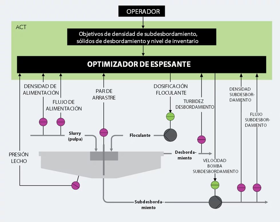 Principio de control del optimizador de espesador