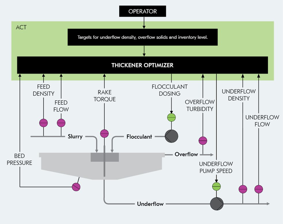 Princípio de controle do Thickener Optimizer