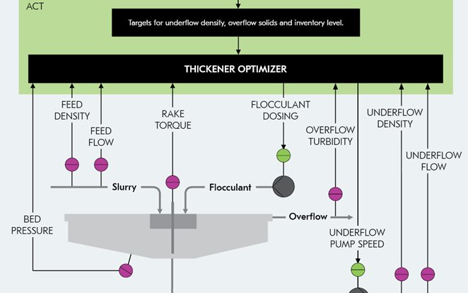 Figure 1. The control principle of the Metso Thickener optimizer.