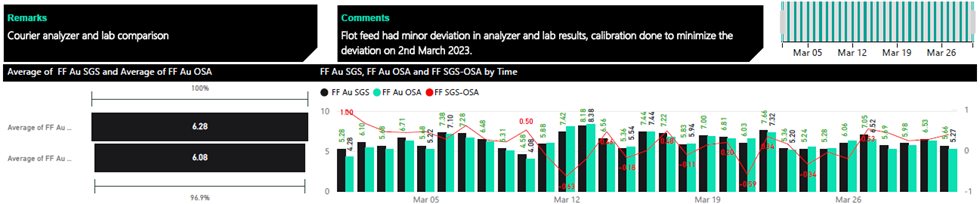  Courier measurement results vs. laboratory results in March 2023