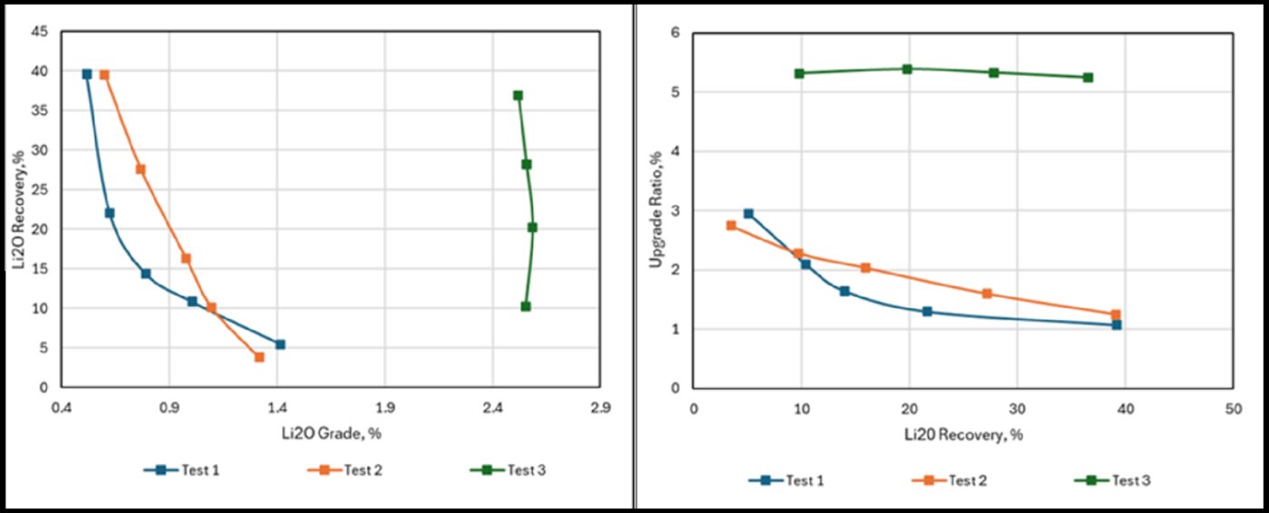 Spodumene Recovery vs Grade