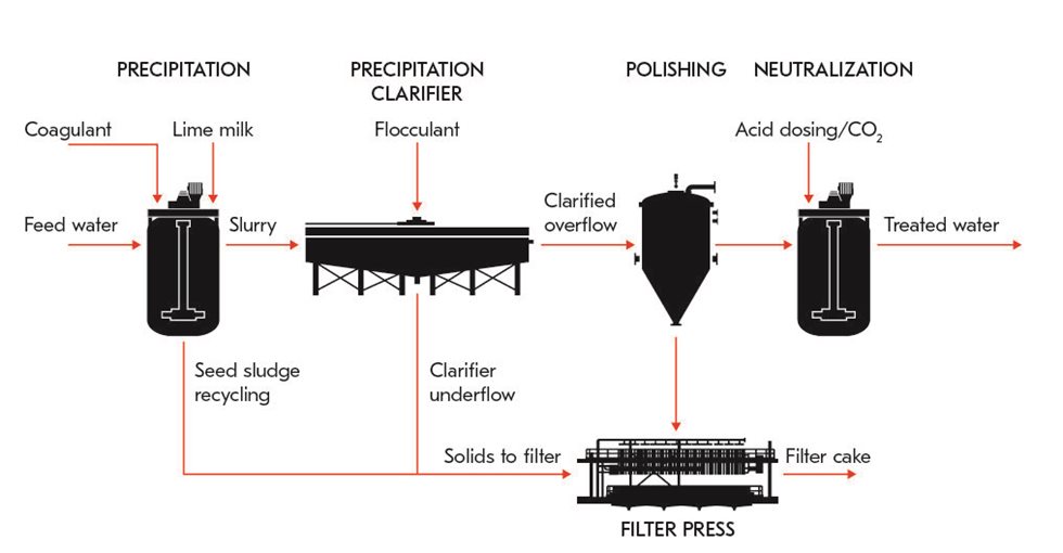 neutralization plant