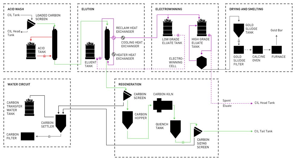 aarl flowsheet