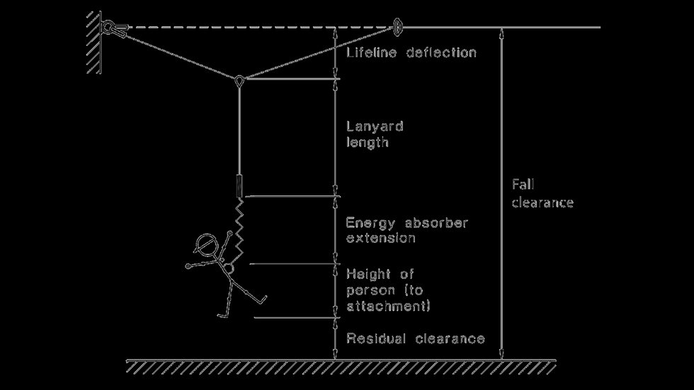 Fall clearance definition – AS 1891.4 Figure 7.1(c) 