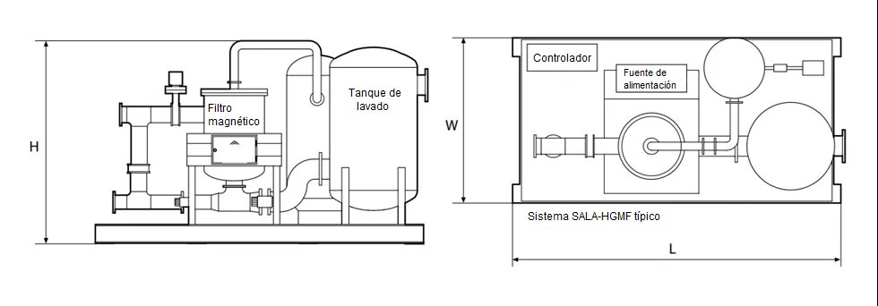 Especificaciones técnicas de los filtros magnéticos de alto gradiente HGMF® de Metso. 