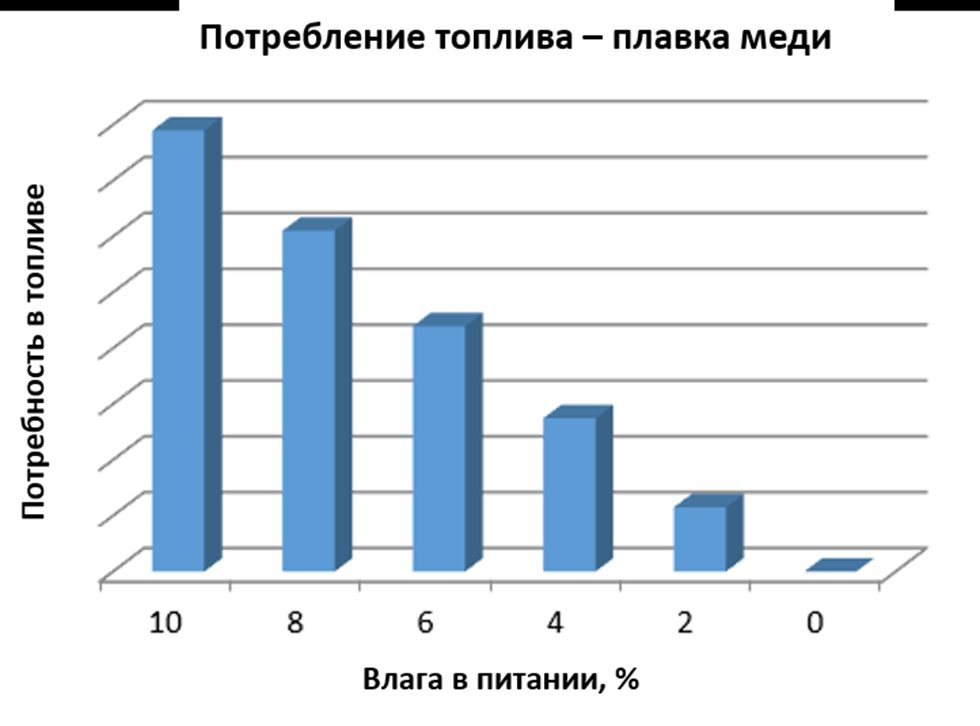 Fuel consumption - Cu smelting