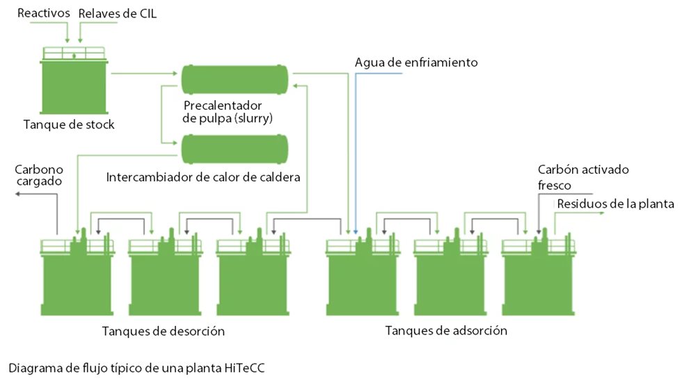 HiTeCC process