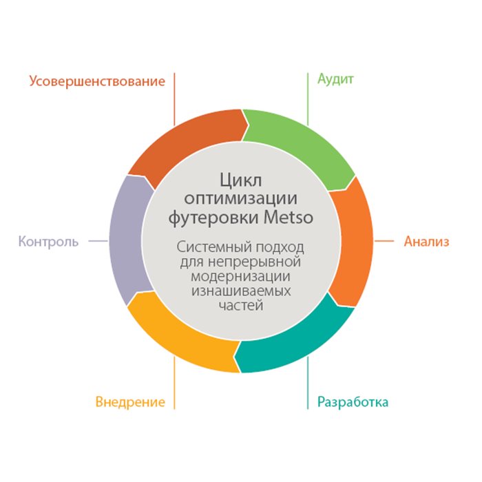Постоянное усовершенствование