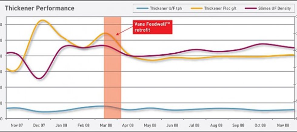 Figure 5: Thickener trends pre and post Vane Feedwell retrofit.