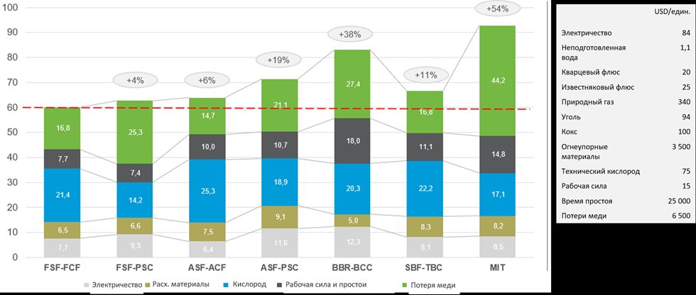 Рис. 2. Расчетные эксплуатационные затраты в млн. долл. США, при переработке 1,2 млн тонн концентрата с содержанием по Cu 27 % в год