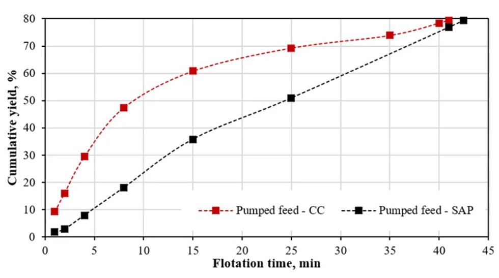 Cumulative yield against flotation time for the pumped feed