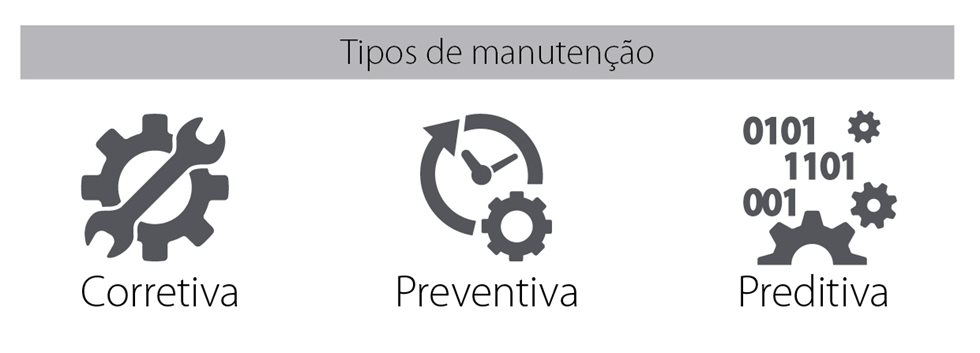 Os três tipos de manutenção: corretiva, preventiva e preditiva