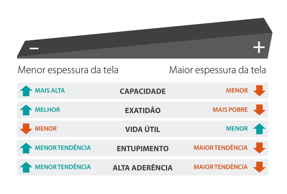 Tabela comparativa das espessuras da tela de peneiramento