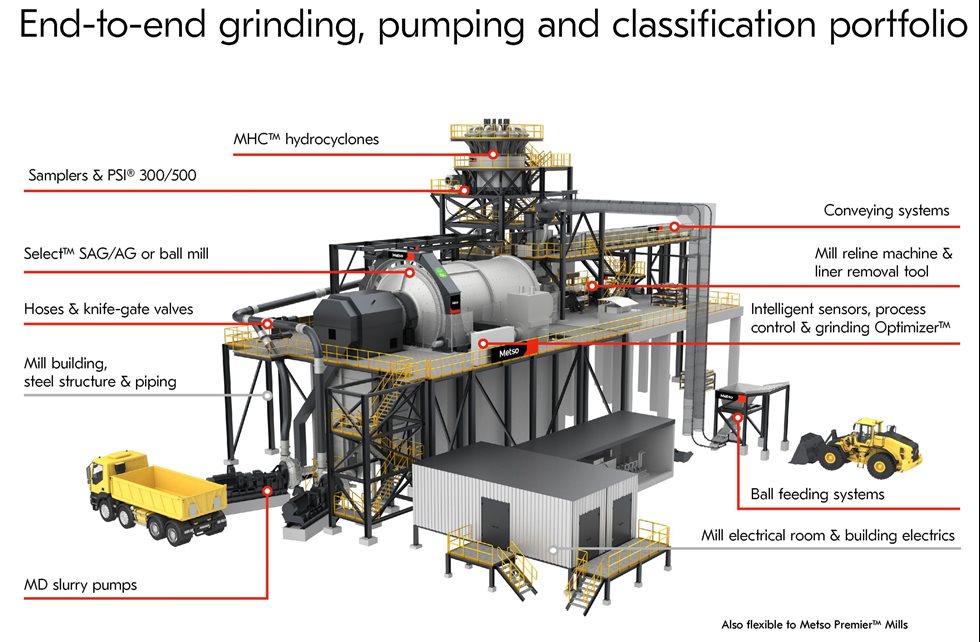 Horizontal mill plant units