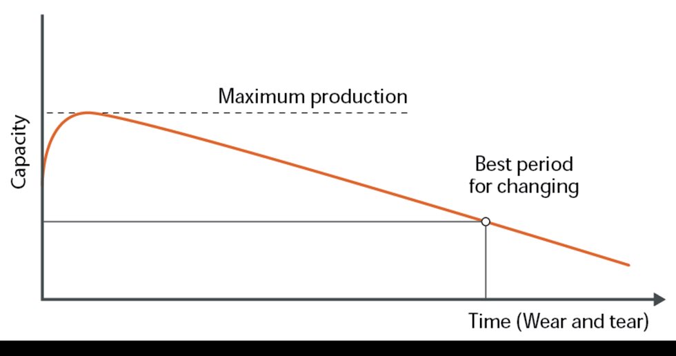 Chart of optimal change time for jaw plates.