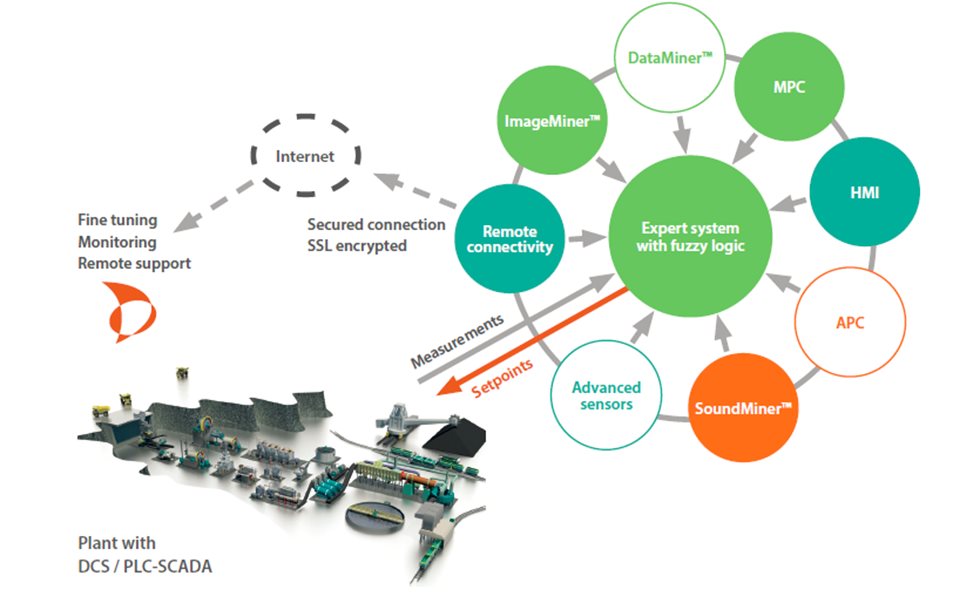 Técnica computacional Lógica Fuzzy ou difusa, faz parte de um sistema que compõe os recursos do software de controle avançado OCS-4D