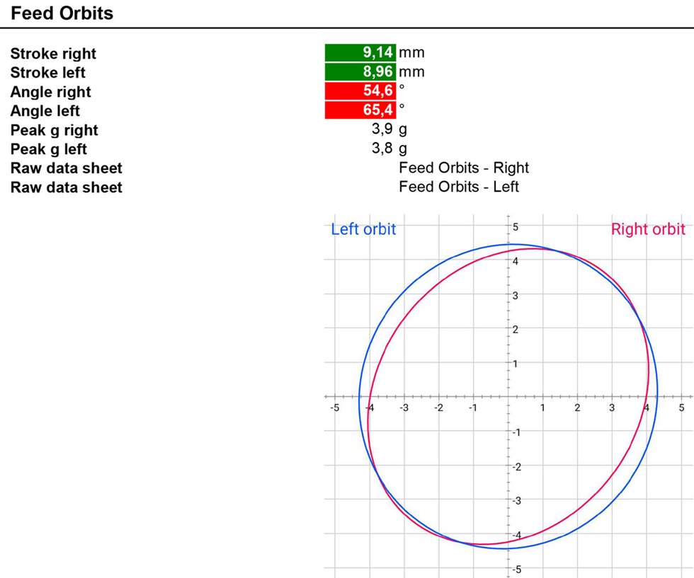 ScreenCheck®-Auswertung zur Orbitmessung