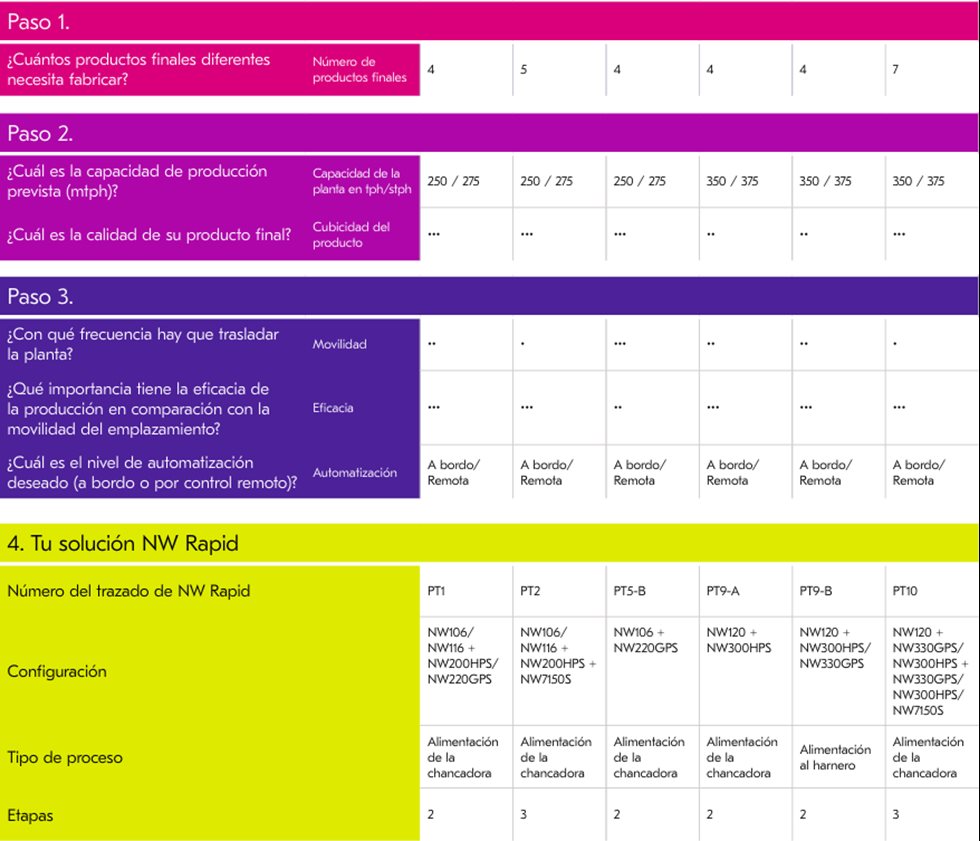 Seleccione su solución NW Rapid™.