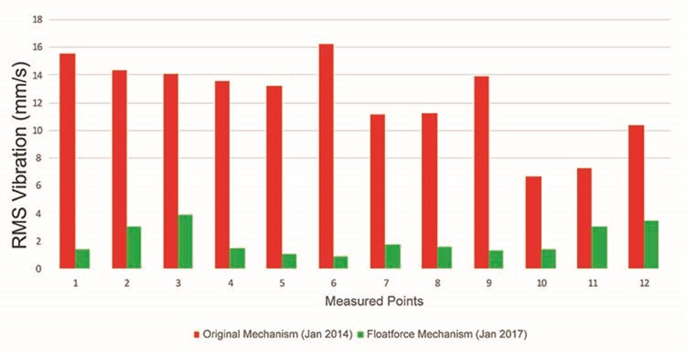 Figure 1 - Vibration survey results (before and after FloatForce upgrade).