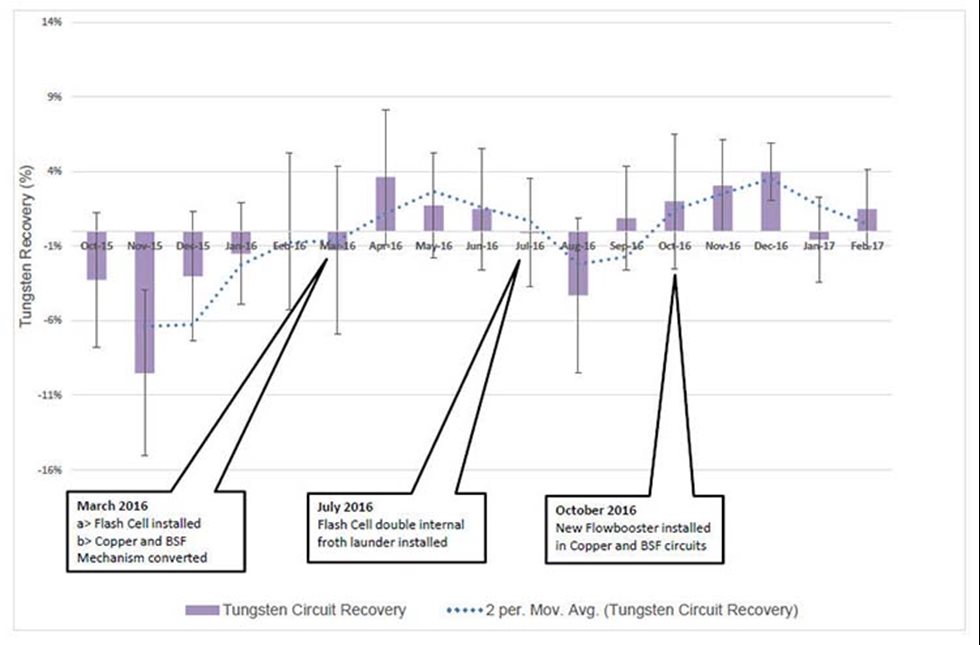 Figure 2 - tungsten circuit recovery (based on monthly averages).