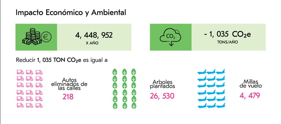 Impacto económico y ambiental de FloatForce