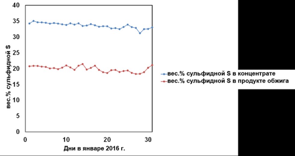 Содержание сульфидной S