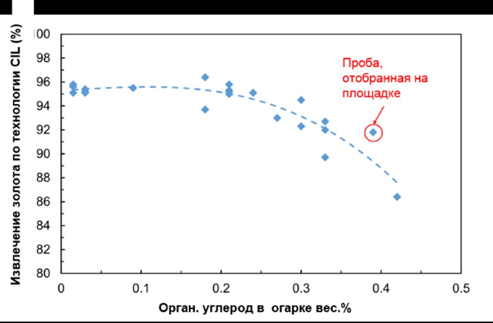 Рис. 11 — Соотношение извлечения золота и содержания органического углерода (на основе результатов, полученных при испытаниях проб полупромышленной установки в центре исследований и разработок компании Outotec)