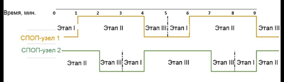 Последовательность СПОП