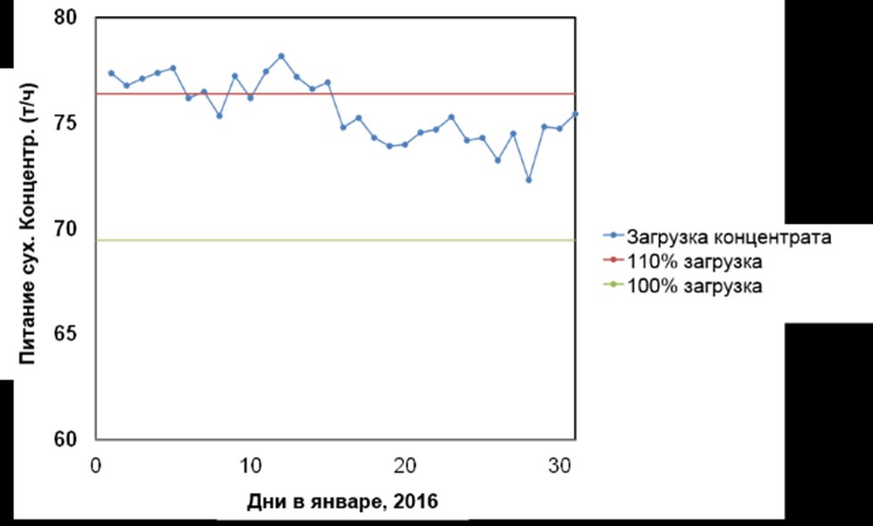  Загрузка концентрата  в обжиговую печь