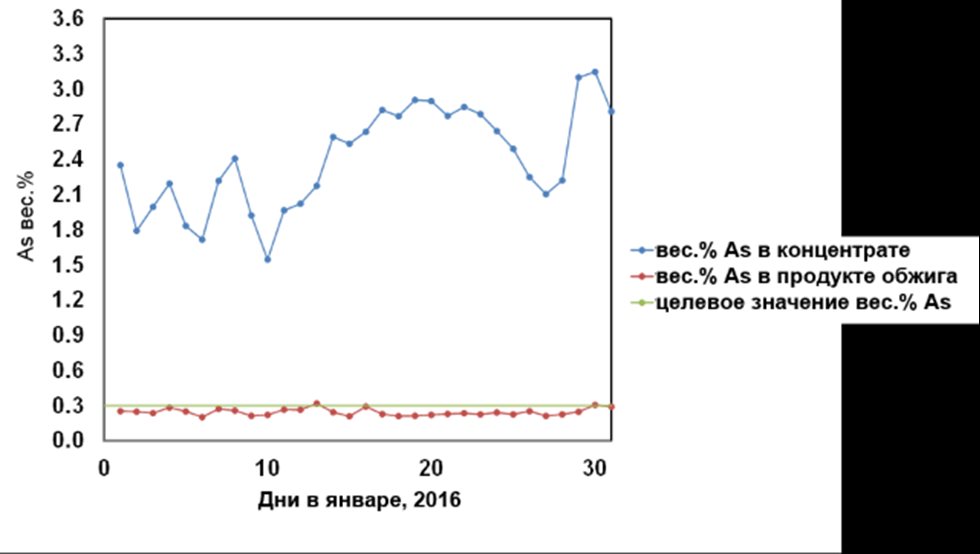 Содержание As