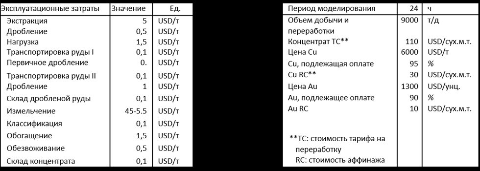 Параметры, используемые в моделирования OreMet Optimizer.