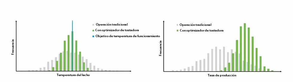 Desde la izquierda: mejor control de la temperatura del lecho y reducción de las fluctuaciones del proceso, aumento de la tasa de producción y menor variación 