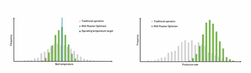 From the left: Improved bed temperature control and reduced process fluctuations, Increased production rate and less variation