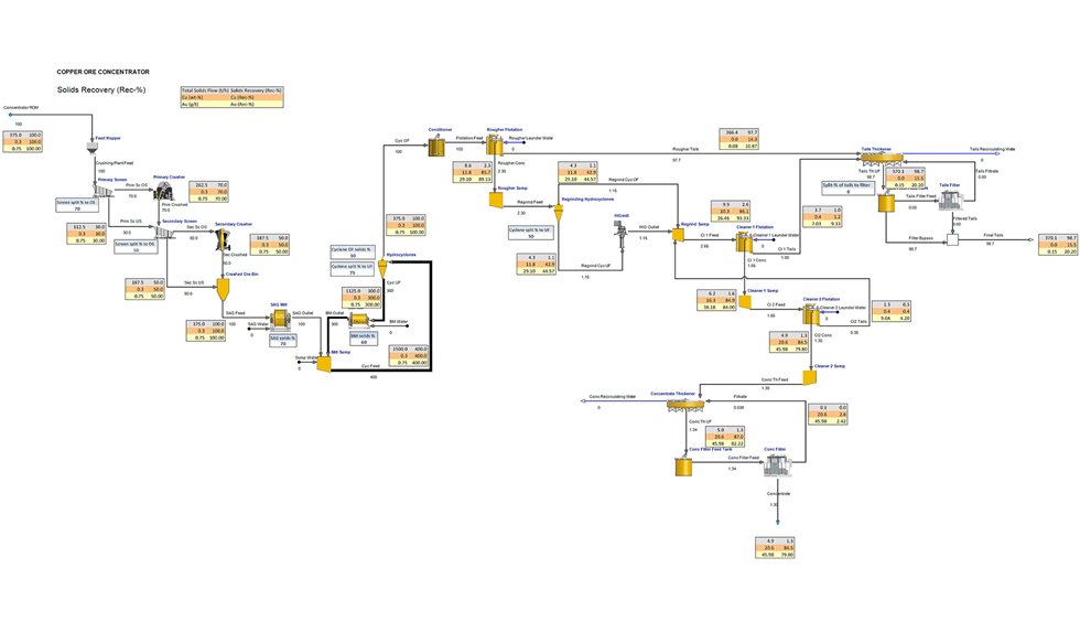 ОФ переработки минерального сырья с флотацией Cu–Au.