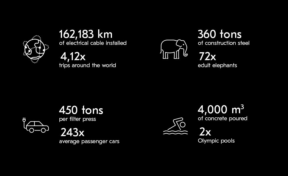 Fun facts about the construction of the Dewatering Development Hub