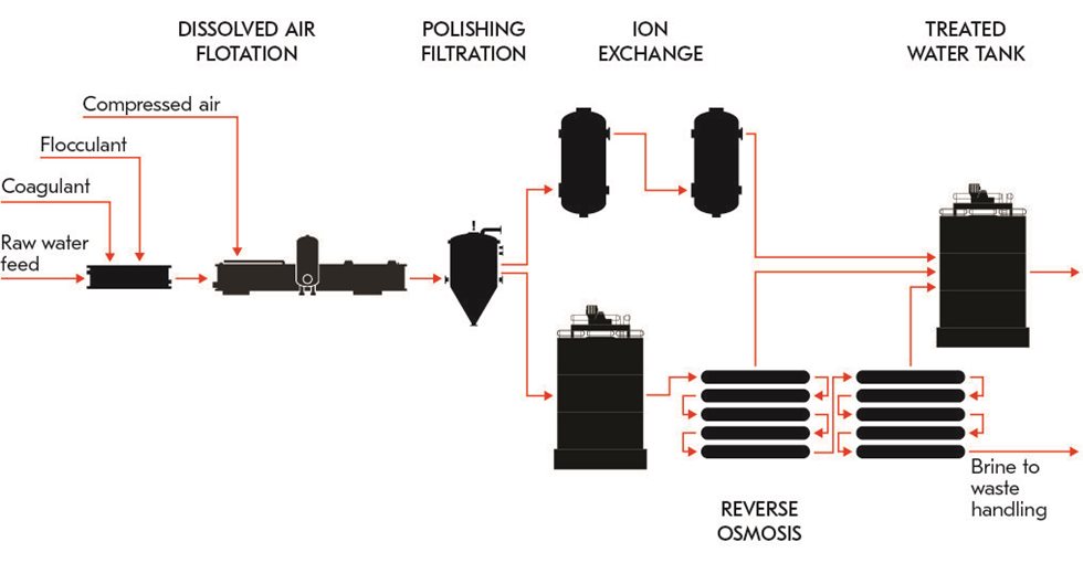 demineralization plant