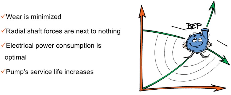 Benefits and representation of when the BEP is  at the preferred operating range.