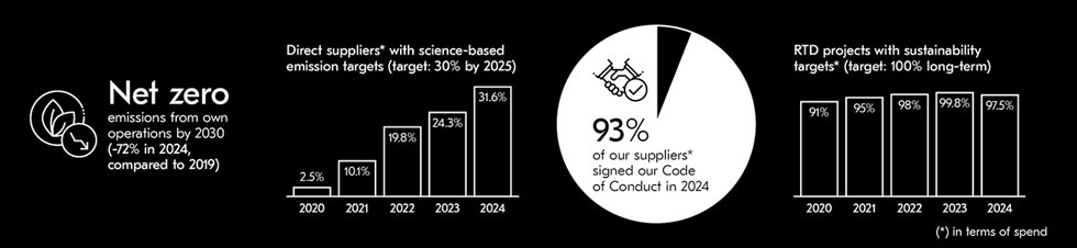 We have ambitious targets, and deliver results