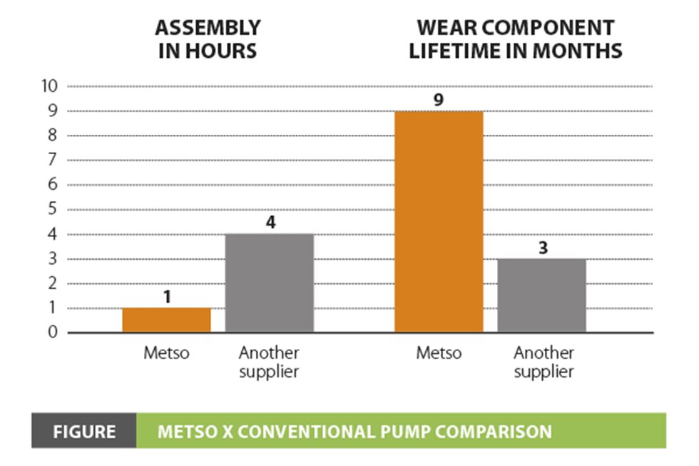Increasing pump wear life and saving water at Itaminas