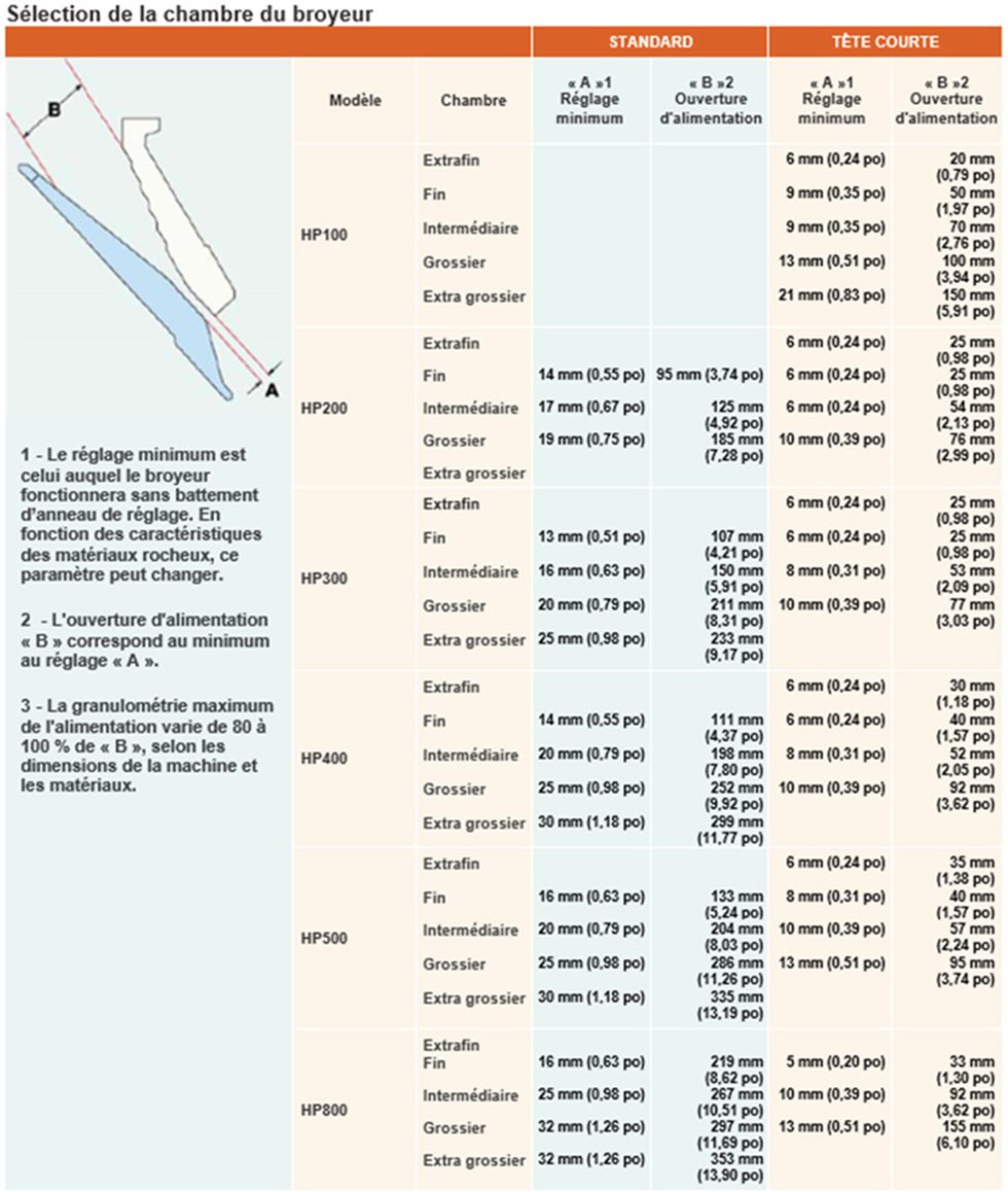 Exemple : Le tableau de sélection de la chambre de broyeur HP 