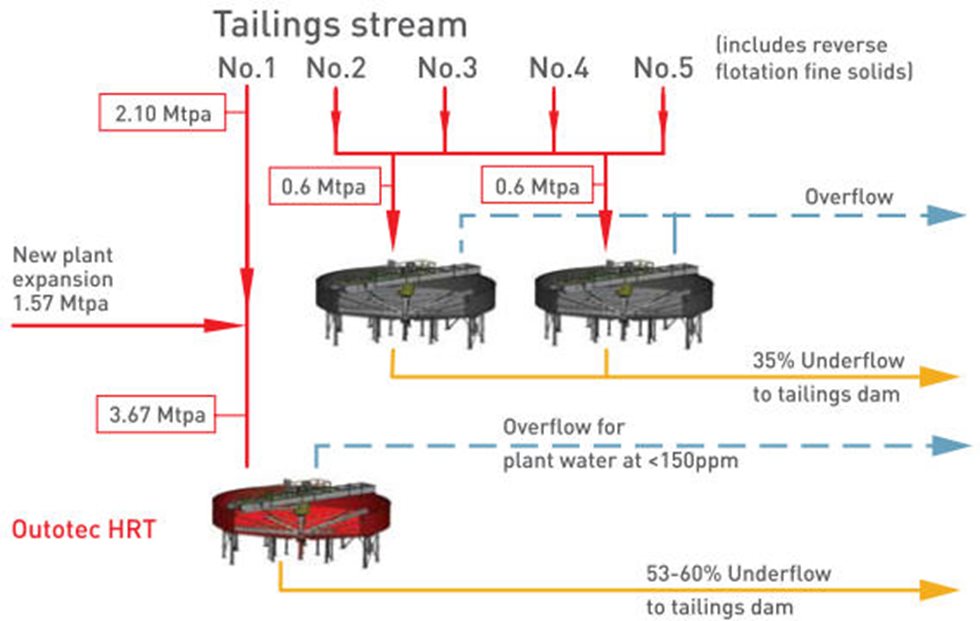 Новая система сгущения хвостов на предприятии Jianshan