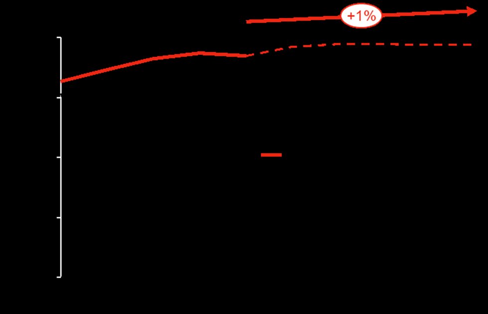 Produção e consumo de aço (Mt)