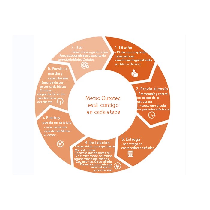 Con Metso obtienes todo lo que necesitas de un proveedor. 