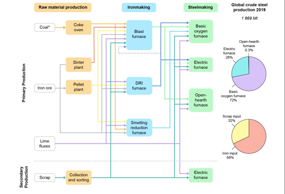 Figura 3. Principais vias de produção de aço e fluxos de materiais em 2019. Fonte: Agência Internacional de Energia - Roteiro de Tecnologia de Ferro e Aço