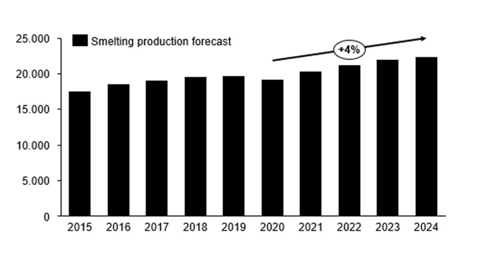copper market trends