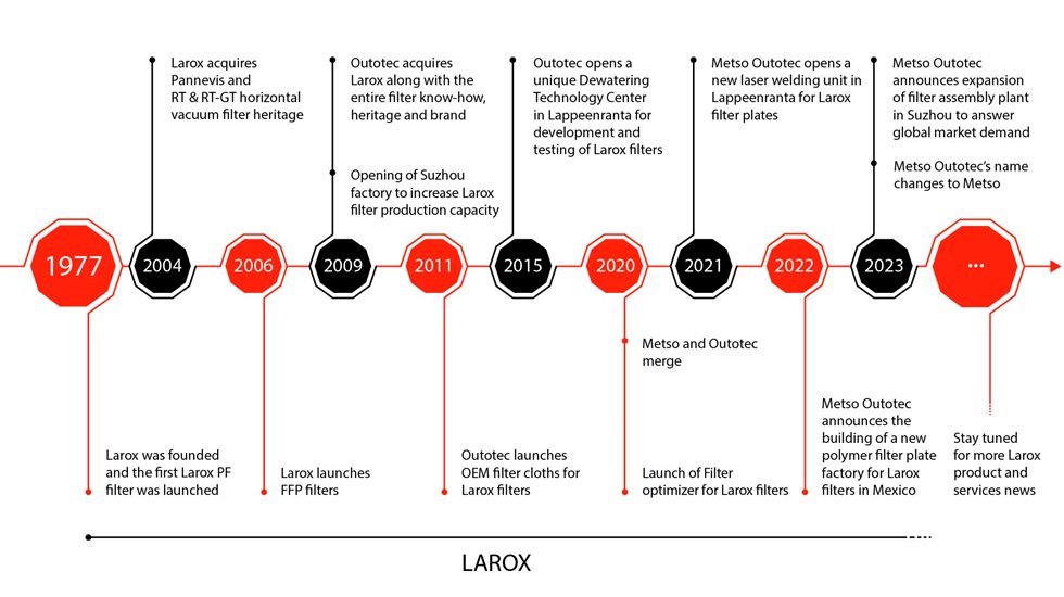 Larox history & experience