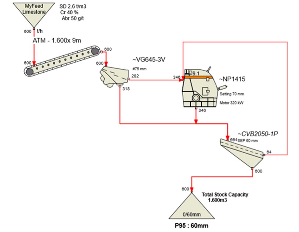 Capture d’écran d’un flowsheet Bruno réalisé par l’équipe System