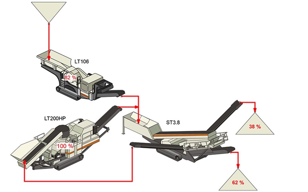 Example of Bruno flowsheet for selecting equipment for aggregate production.